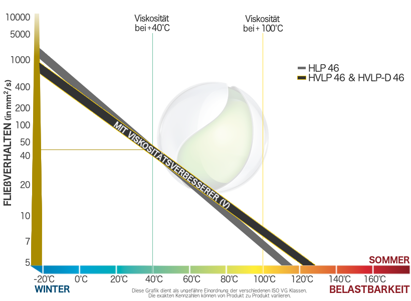 Viskosität 46 HVLPD