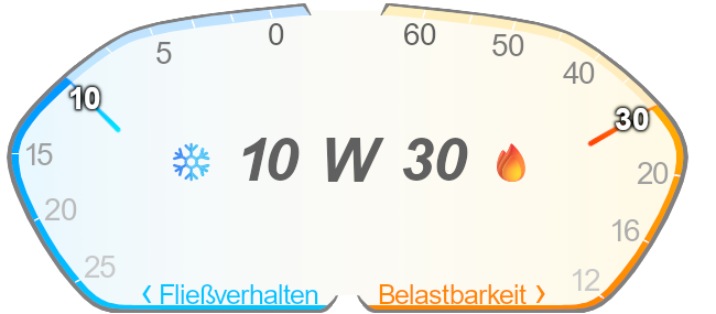 Viskosität Motoröl 10w30