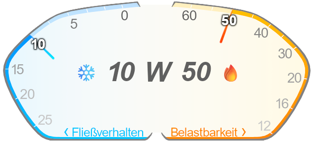 Viskosität Motoröl 10w50