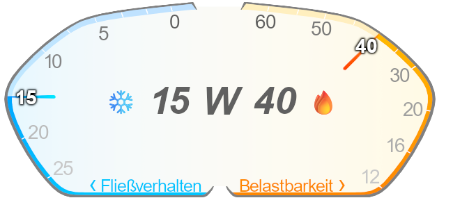 Viskosität Motoröl 15w40