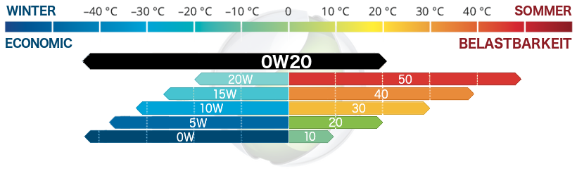 SAE 0W20 Motoröl