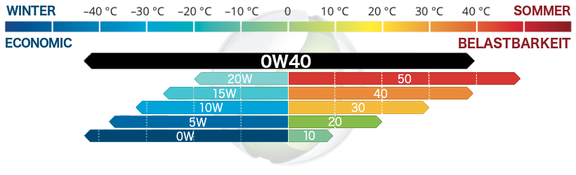 Motoröl SAE 0W40