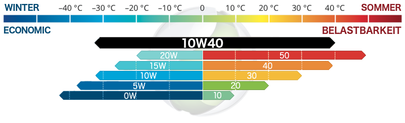 Motorenöl SAE 10W-40