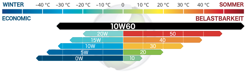 ADDINOL Motoröl 10W60 Super Racing 10W-60