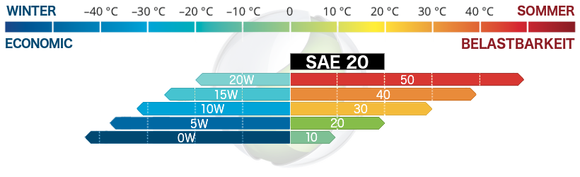 Motoröl SAE 20W20