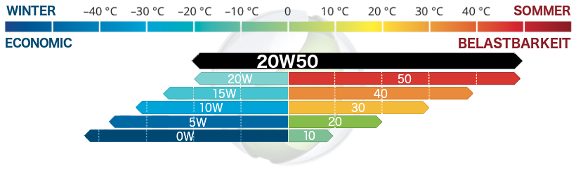 Motoröl SAE 20W50