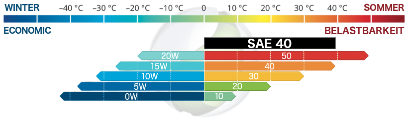 Motoröl SAE 40W