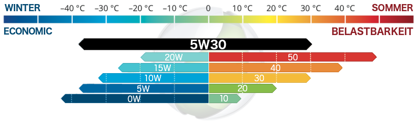 ADDINOL Motoröl 5W30 Mega Power MV 0538 C2