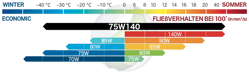 SAE 75w140