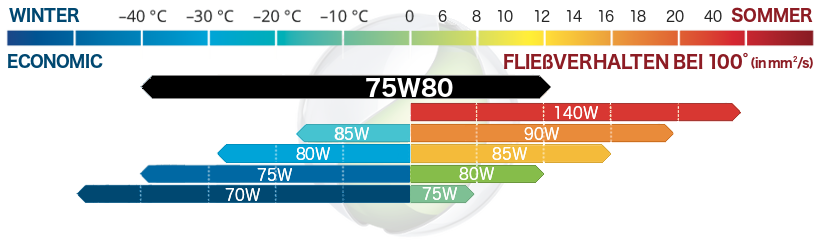 SAE 75W80