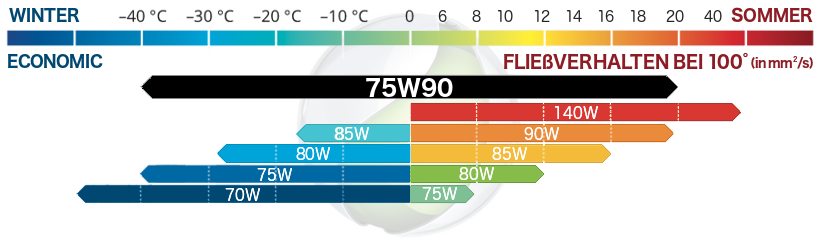 SAE 75W90