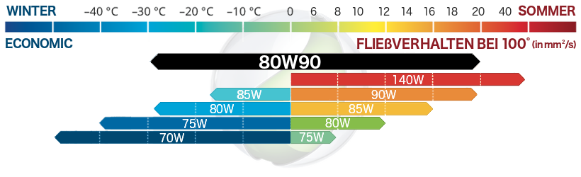 Getriebeöl SAE 80W90